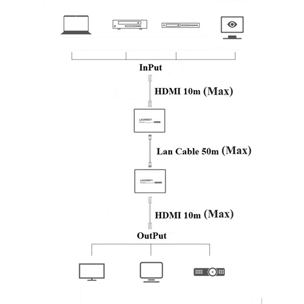 افزایش طول HDMI بر روی کابل شبکه (فرستنده) تا 50 متر یوگرین مدل 50739-CM196