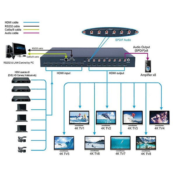 ماتریکس سوئيچ 16 در 16 HDMI۲.۰ با قابليت جداسازی صدا + پورت سریال و شبکه فرانت مدل FN-V1616