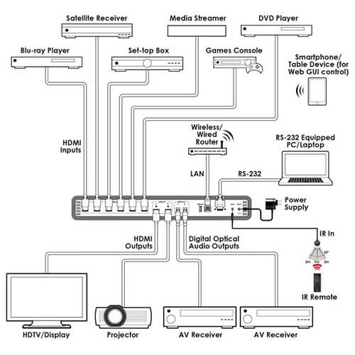 نحوه اتصالات ماتریکس سوئیچ 6 به 2