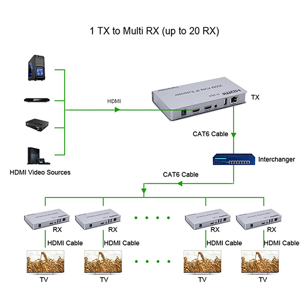 اکستندر HDMI KVM با طول 200 متر IP دار