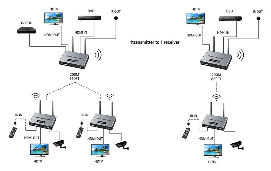 کاربردهای کی وی ام اکستندر بی سیم HDMI آنتن دار 9347 طول 200 متر با قابلیت IR