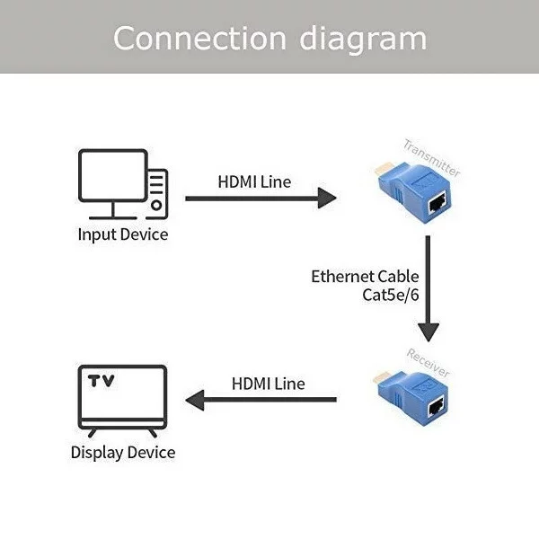 مبدل افزایش طول HDMI تحت شبکه مدل HPK-30M4K طول 30 متر