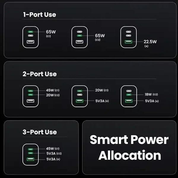 شارژر دیواری 65 وات یوگرین مدل X755-25871 با 1 خروجی USB-A و 2 خروجی USB-C همراه با کابل Type-C