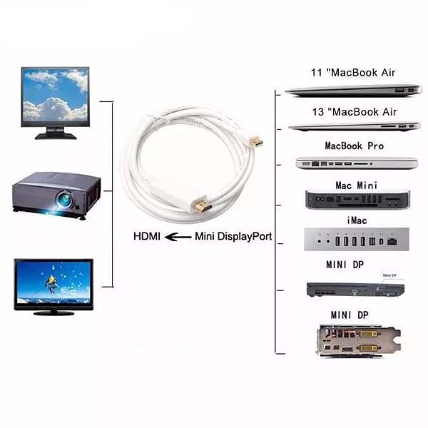 کاربرد های کابل تبدیل Mini DisplayPort به HDMI با رزولوشن 1080p و طول 180 سانتی متر